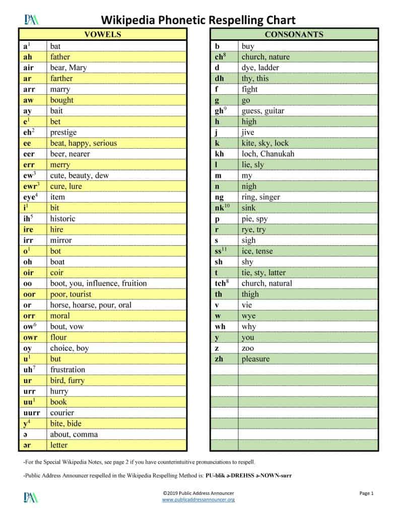 Phonetic Transcription Or Respelling